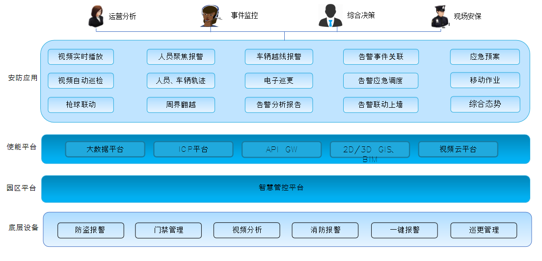 智慧園區(qū)管理系統(tǒng) 智慧園區(qū)管理系統(tǒng)